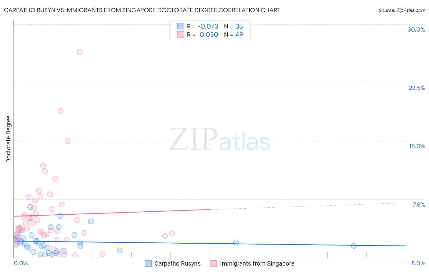 Carpatho Rusyn vs Immigrants from Singapore Doctorate Degree