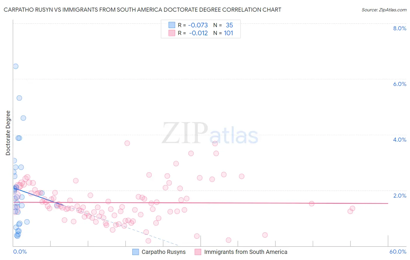 Carpatho Rusyn vs Immigrants from South America Doctorate Degree