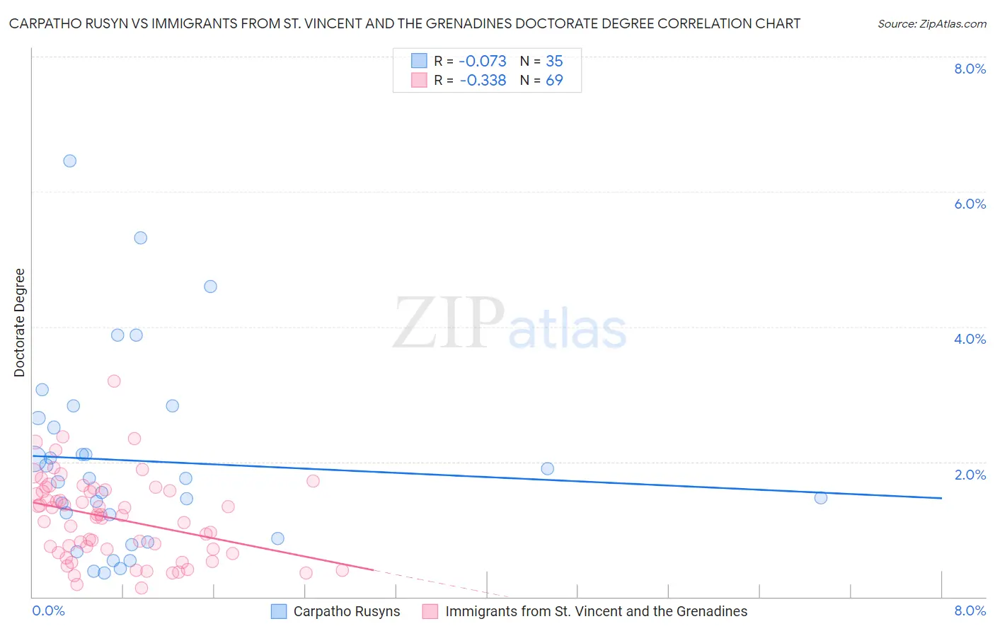 Carpatho Rusyn vs Immigrants from St. Vincent and the Grenadines Doctorate Degree