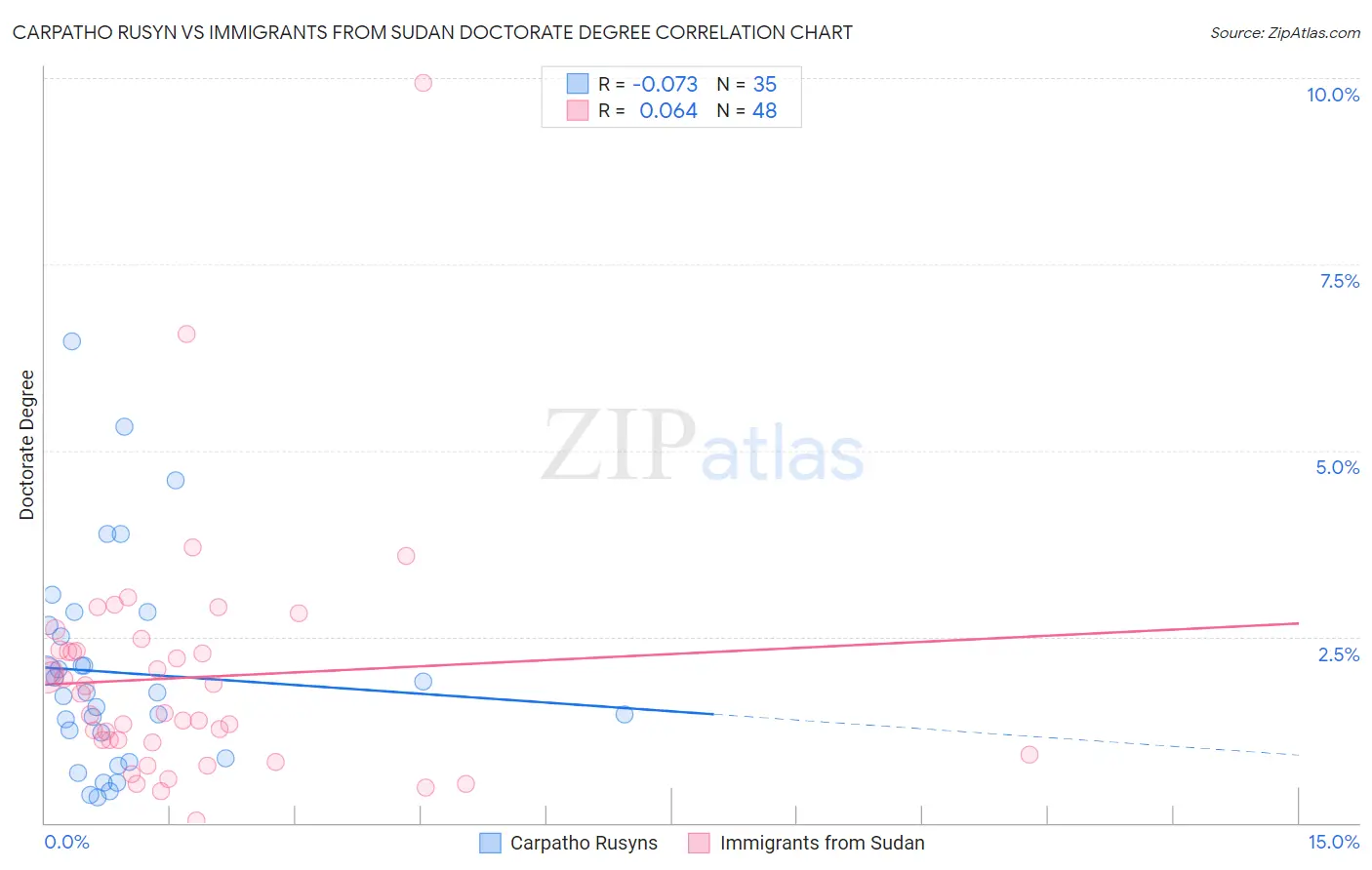 Carpatho Rusyn vs Immigrants from Sudan Doctorate Degree