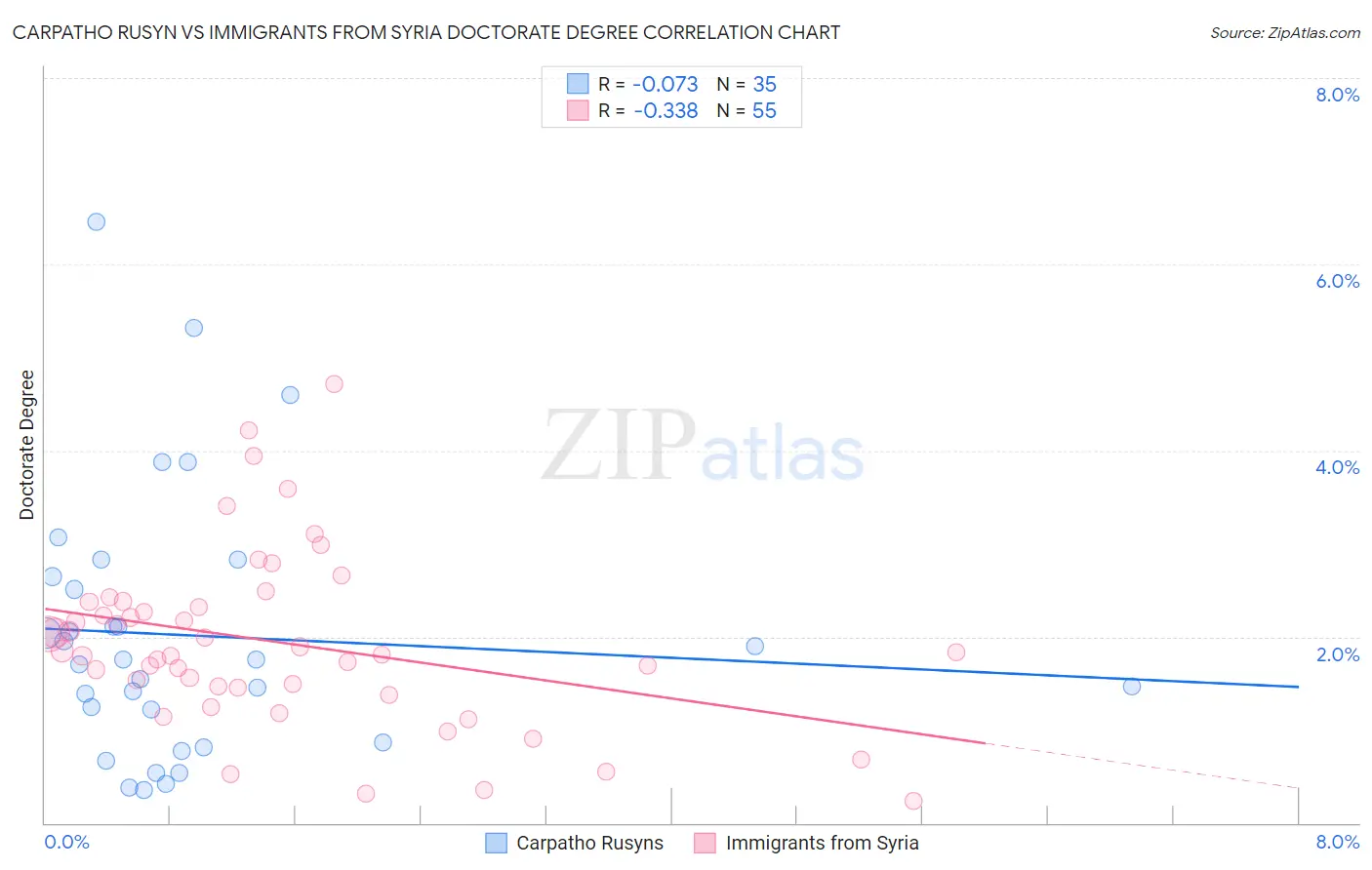Carpatho Rusyn vs Immigrants from Syria Doctorate Degree