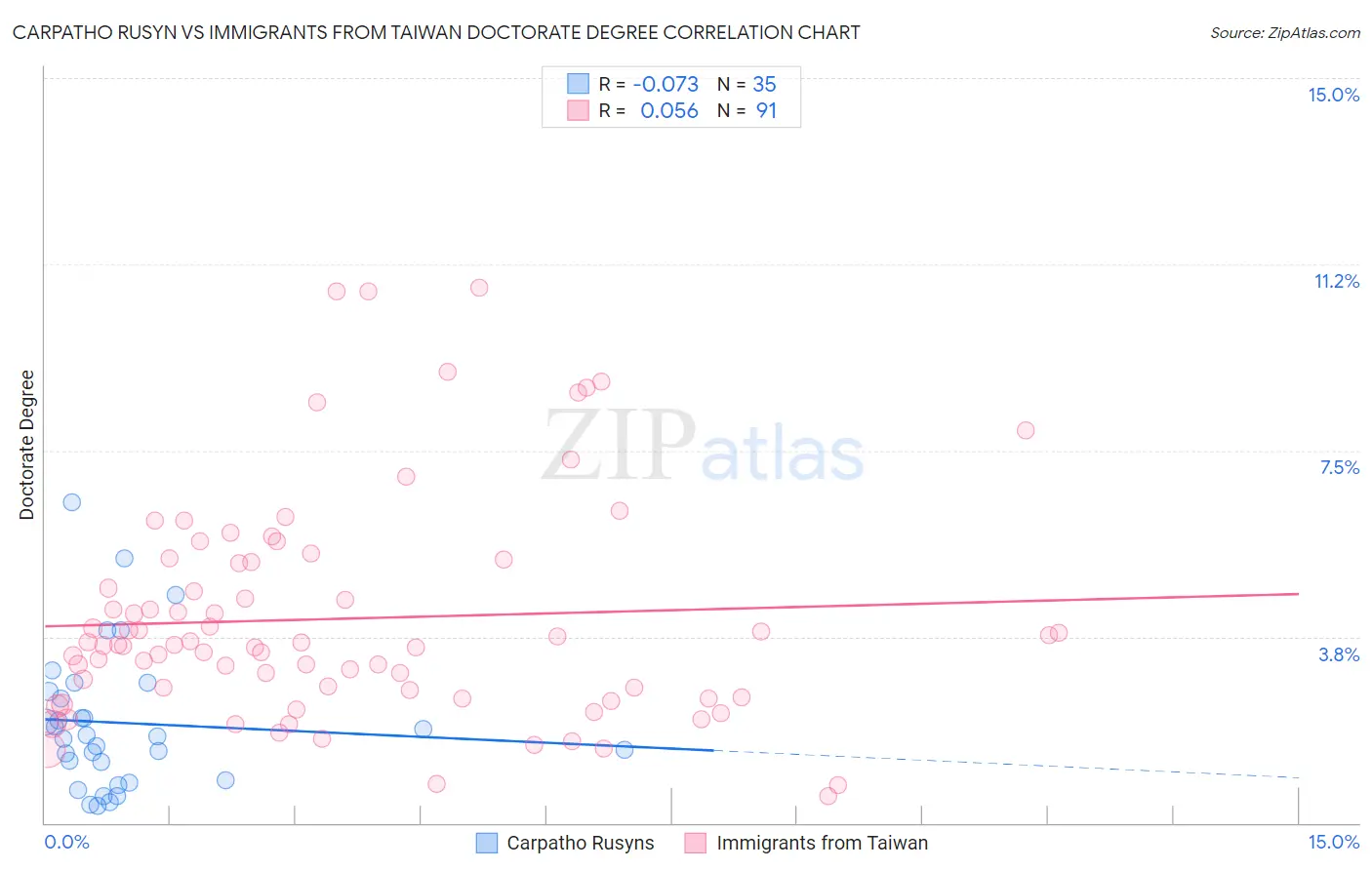 Carpatho Rusyn vs Immigrants from Taiwan Doctorate Degree