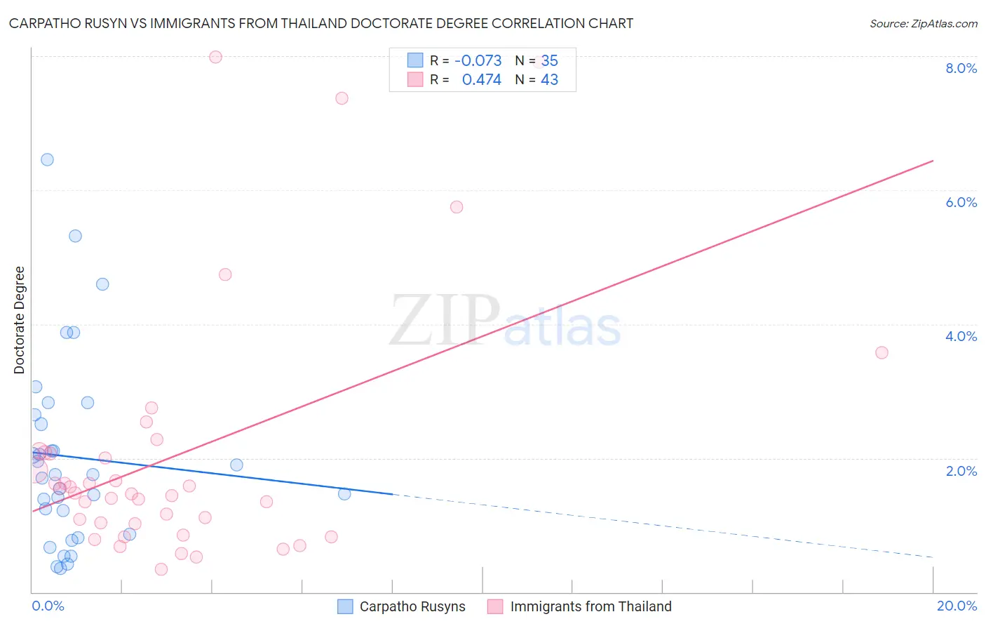 Carpatho Rusyn vs Immigrants from Thailand Doctorate Degree