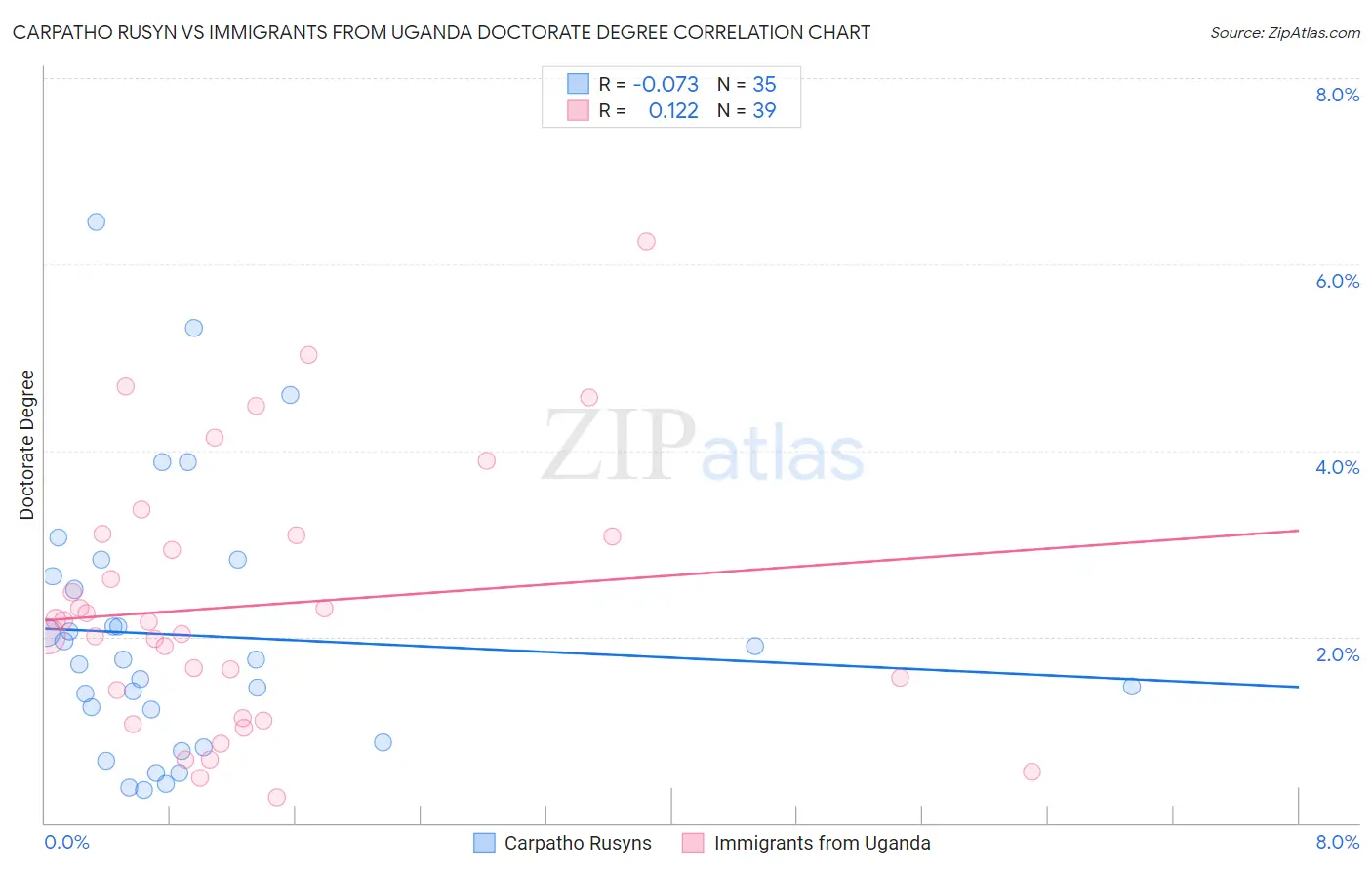 Carpatho Rusyn vs Immigrants from Uganda Doctorate Degree