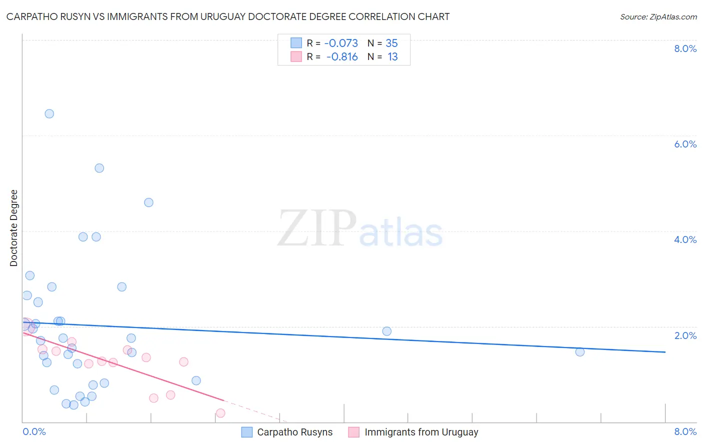 Carpatho Rusyn vs Immigrants from Uruguay Doctorate Degree