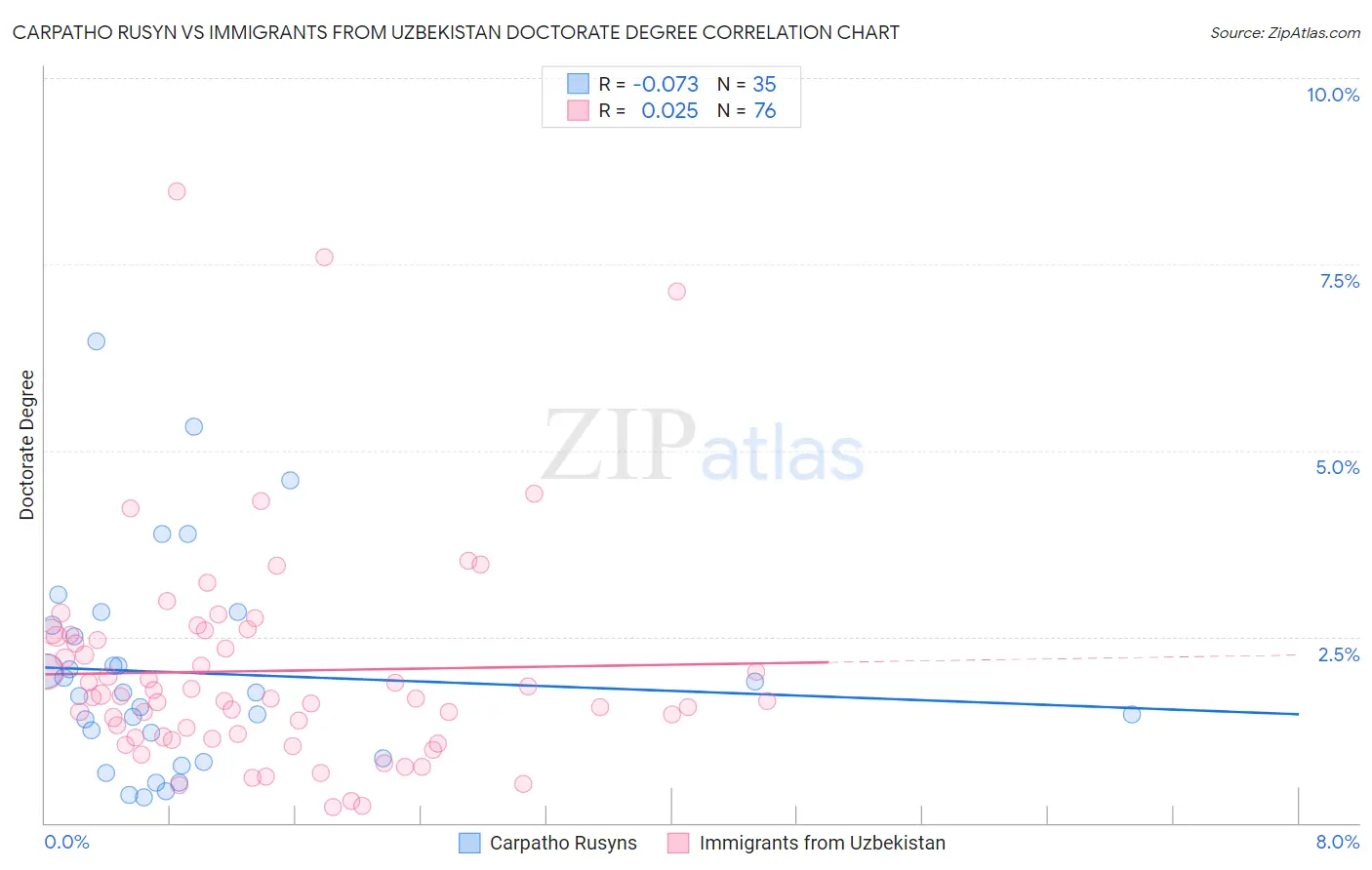 Carpatho Rusyn vs Immigrants from Uzbekistan Doctorate Degree