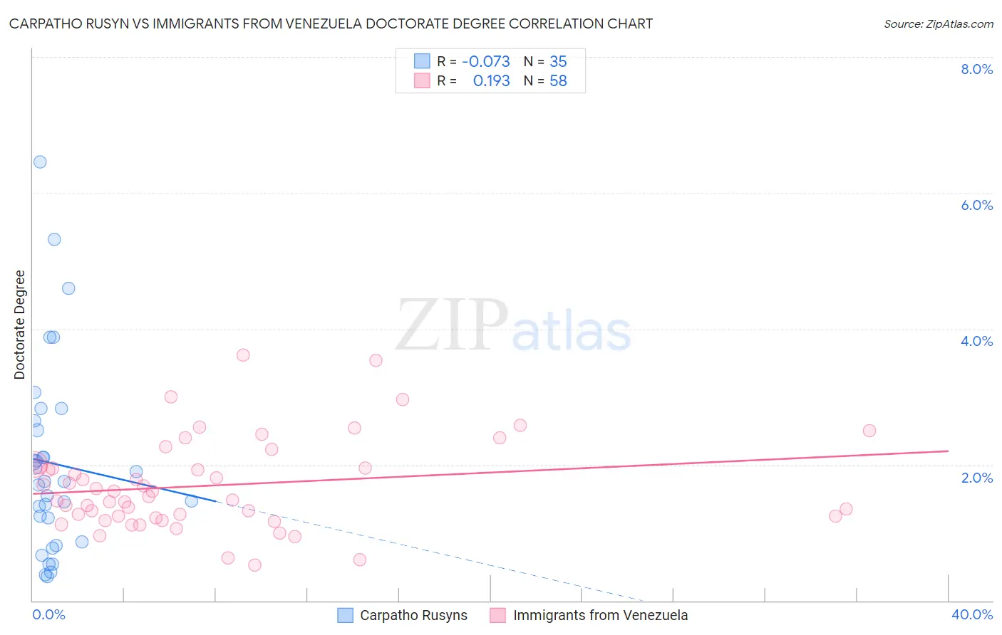 Carpatho Rusyn vs Immigrants from Venezuela Doctorate Degree