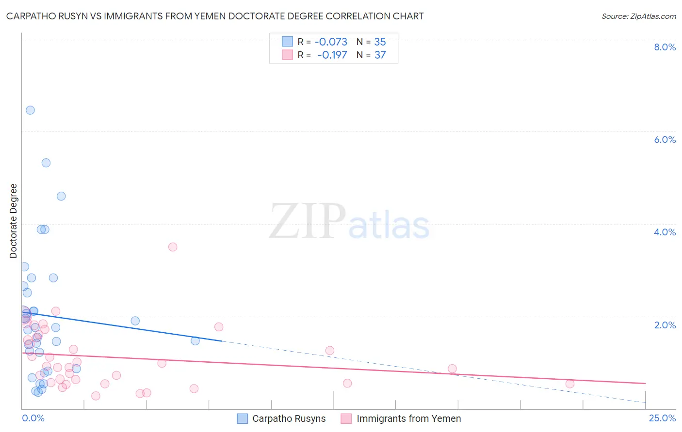 Carpatho Rusyn vs Immigrants from Yemen Doctorate Degree