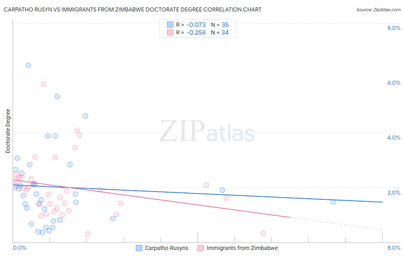 Carpatho Rusyn vs Immigrants from Zimbabwe Doctorate Degree