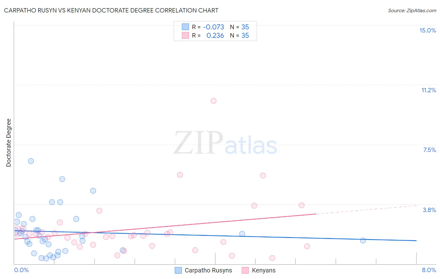 Carpatho Rusyn vs Kenyan Doctorate Degree