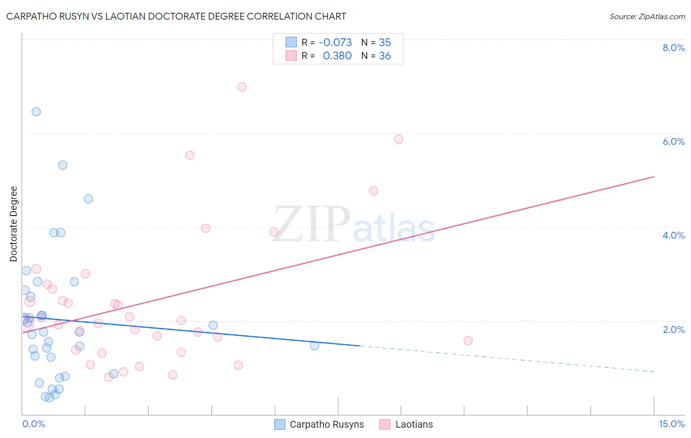 Carpatho Rusyn vs Laotian Doctorate Degree