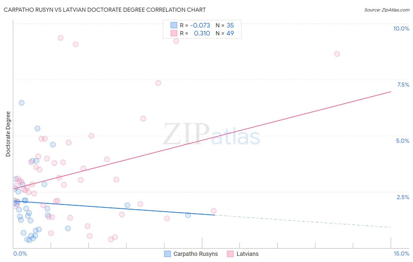 Carpatho Rusyn vs Latvian Doctorate Degree