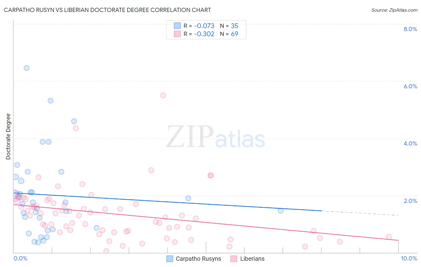 Carpatho Rusyn vs Liberian Doctorate Degree