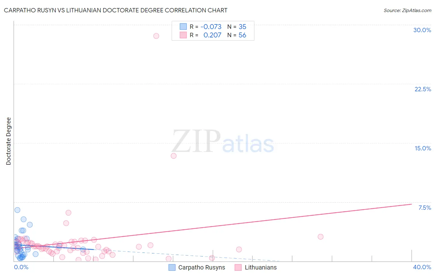 Carpatho Rusyn vs Lithuanian Doctorate Degree