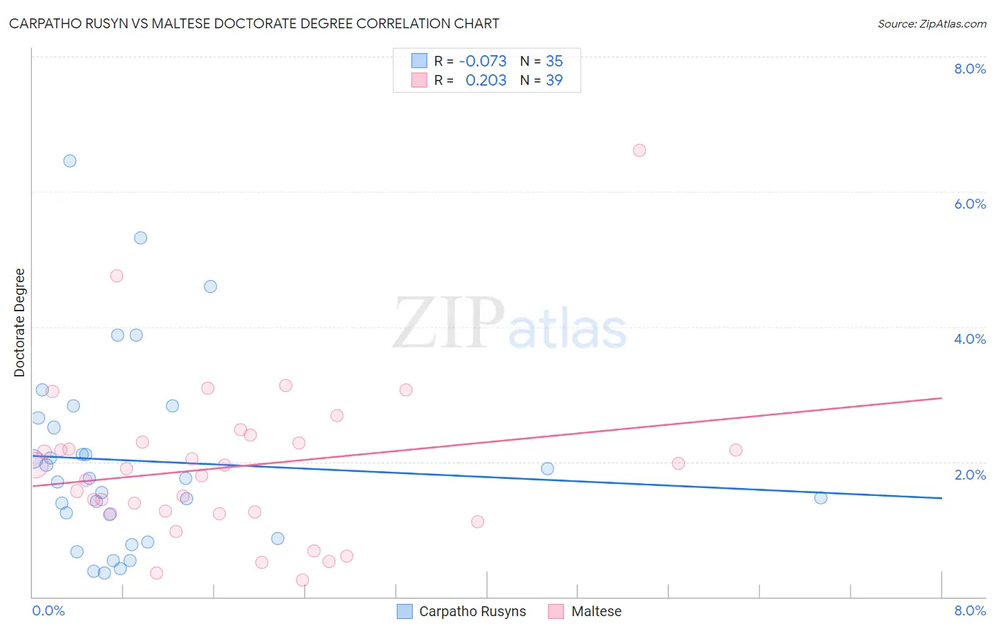 Carpatho Rusyn vs Maltese Doctorate Degree