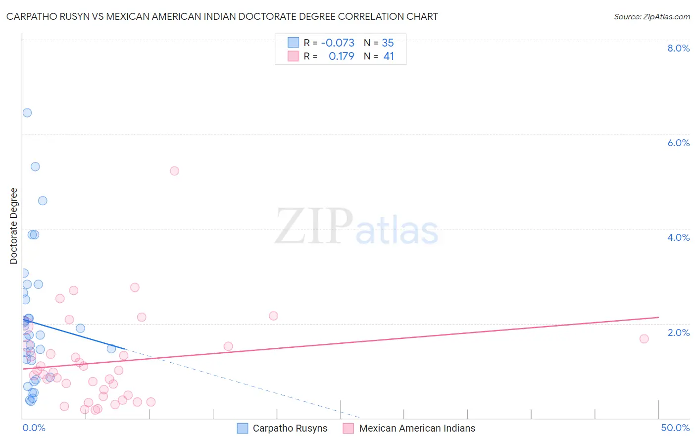 Carpatho Rusyn vs Mexican American Indian Doctorate Degree