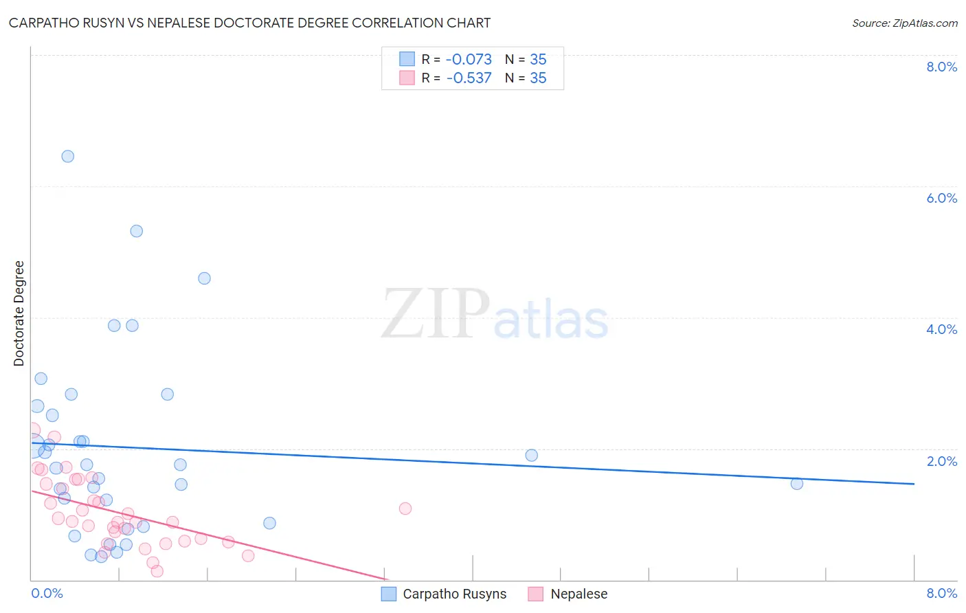 Carpatho Rusyn vs Nepalese Doctorate Degree
