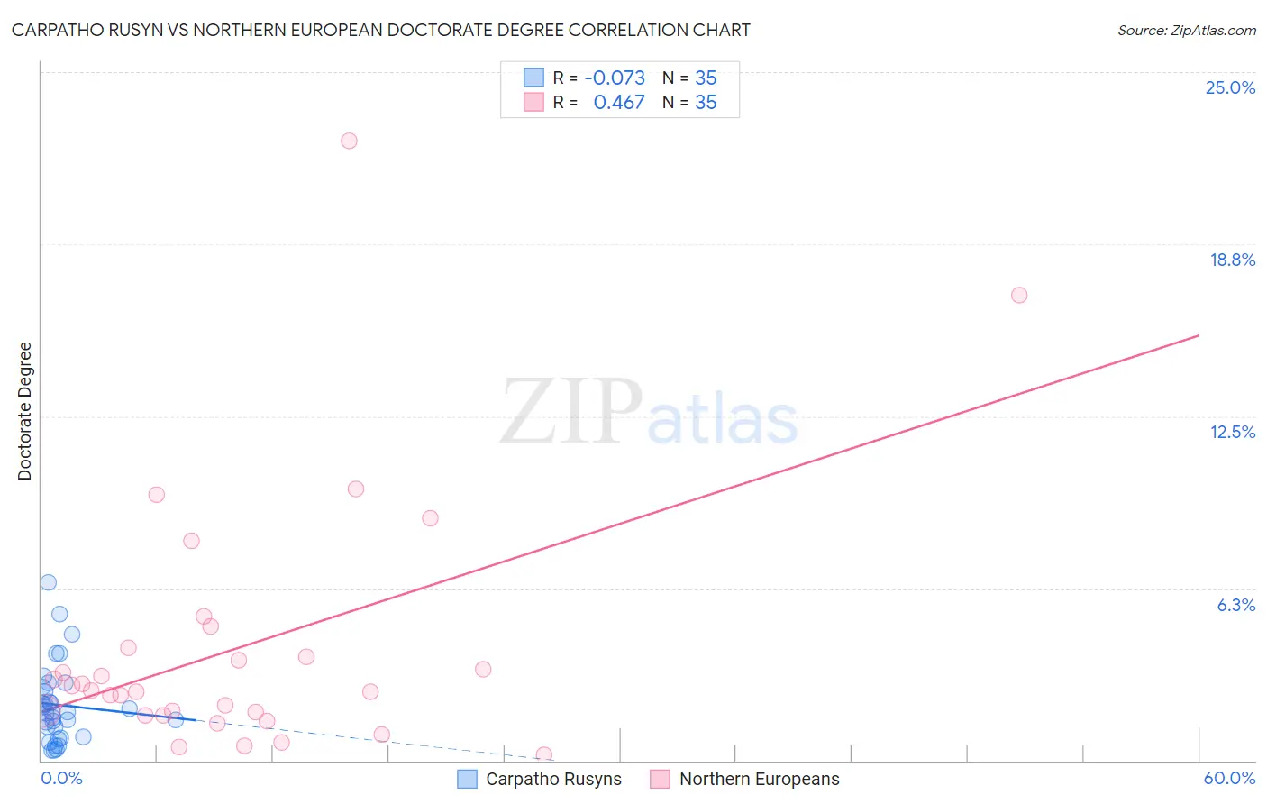 Carpatho Rusyn vs Northern European Doctorate Degree