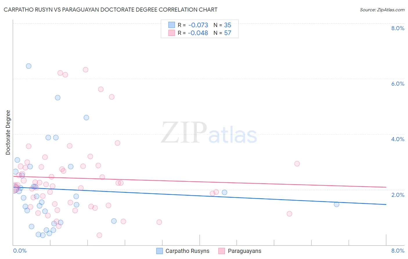 Carpatho Rusyn vs Paraguayan Doctorate Degree