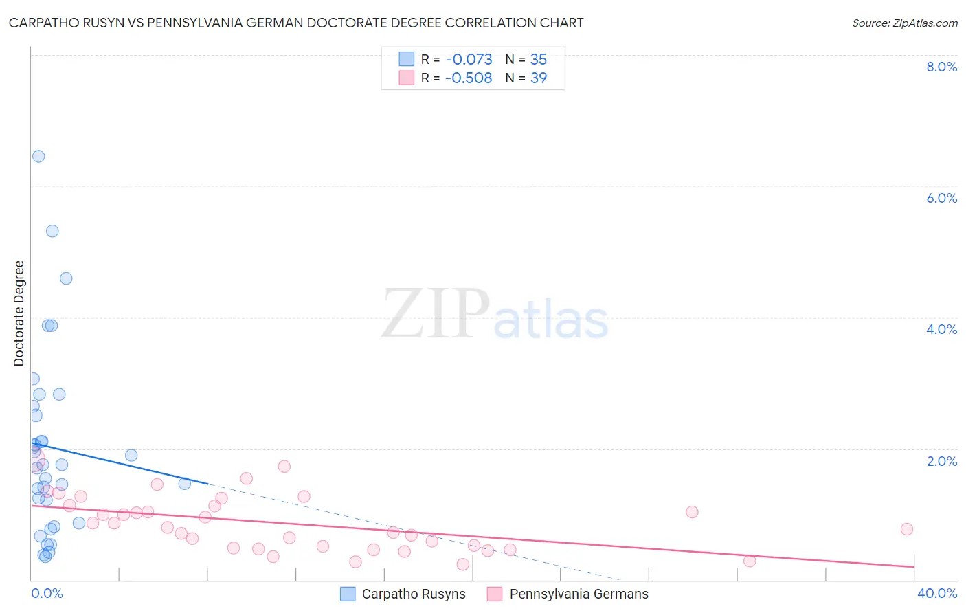 Carpatho Rusyn vs Pennsylvania German Doctorate Degree