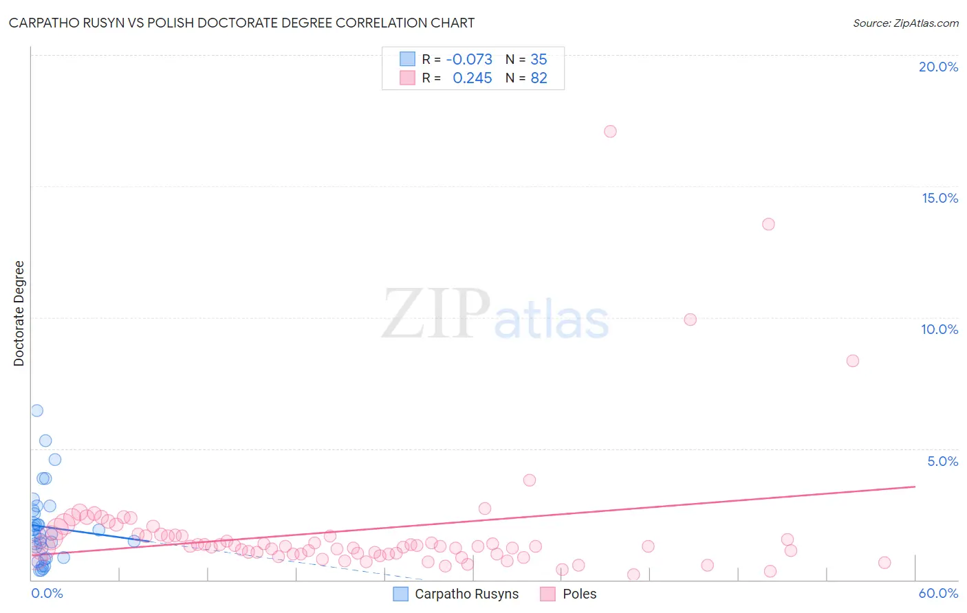 Carpatho Rusyn vs Polish Doctorate Degree