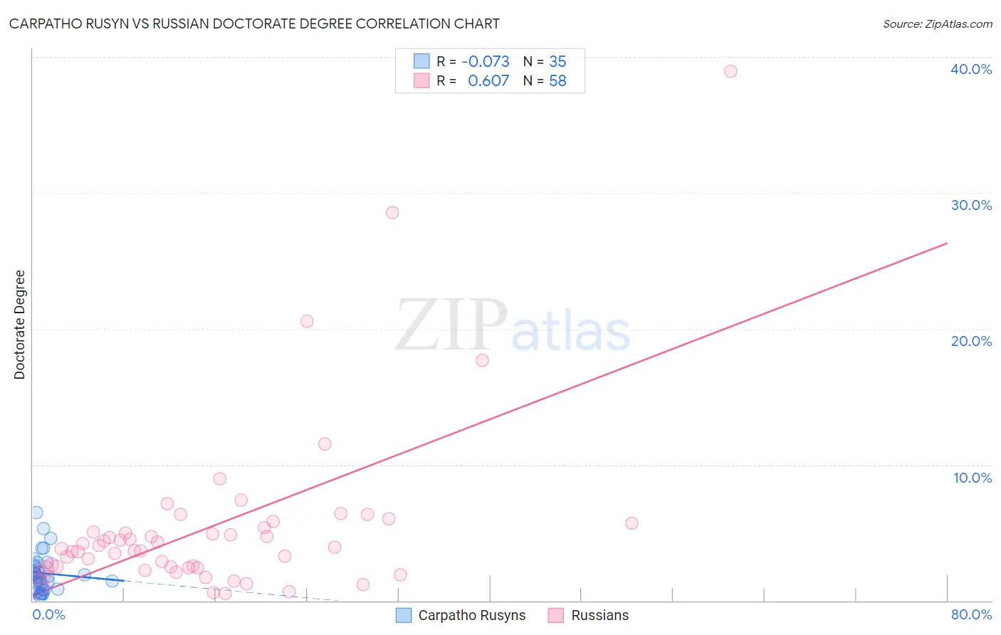 Carpatho Rusyn vs Russian Doctorate Degree