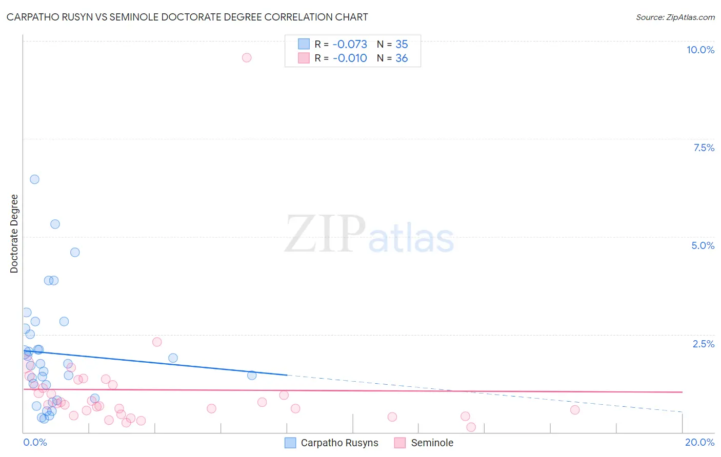 Carpatho Rusyn vs Seminole Doctorate Degree