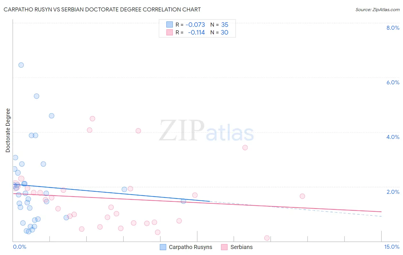 Carpatho Rusyn vs Serbian Doctorate Degree