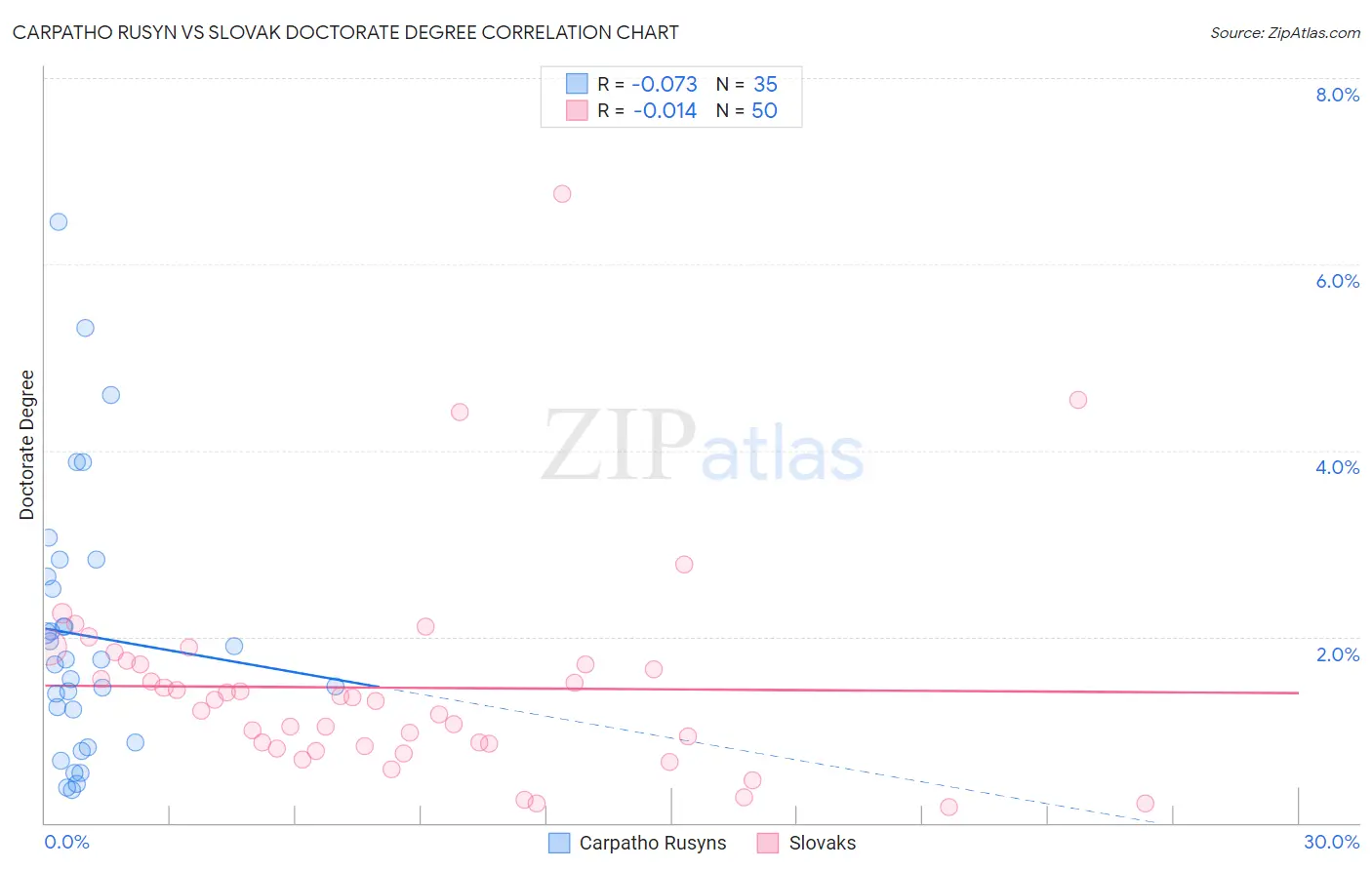 Carpatho Rusyn vs Slovak Doctorate Degree