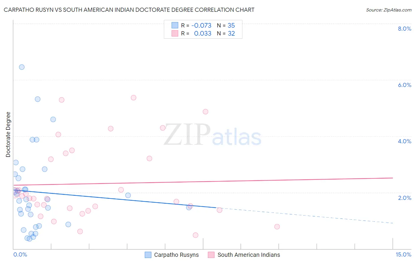 Carpatho Rusyn vs South American Indian Doctorate Degree