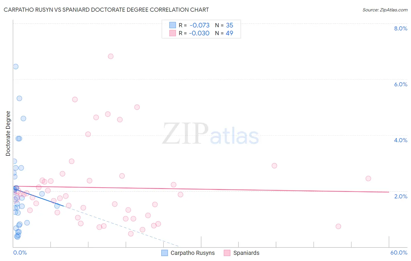 Carpatho Rusyn vs Spaniard Doctorate Degree