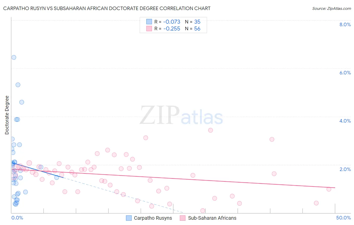 Carpatho Rusyn vs Subsaharan African Doctorate Degree