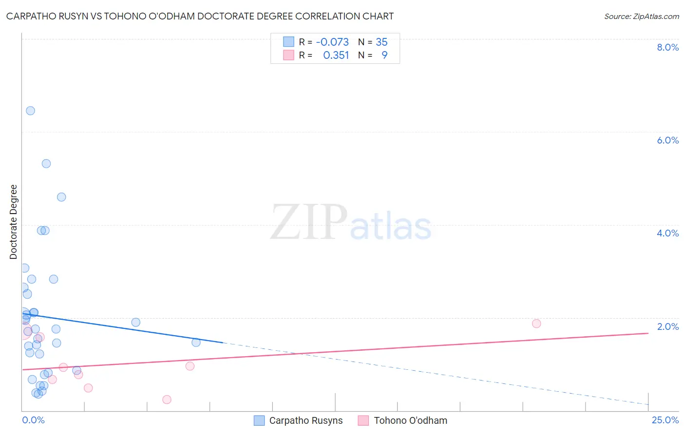 Carpatho Rusyn vs Tohono O'odham Doctorate Degree