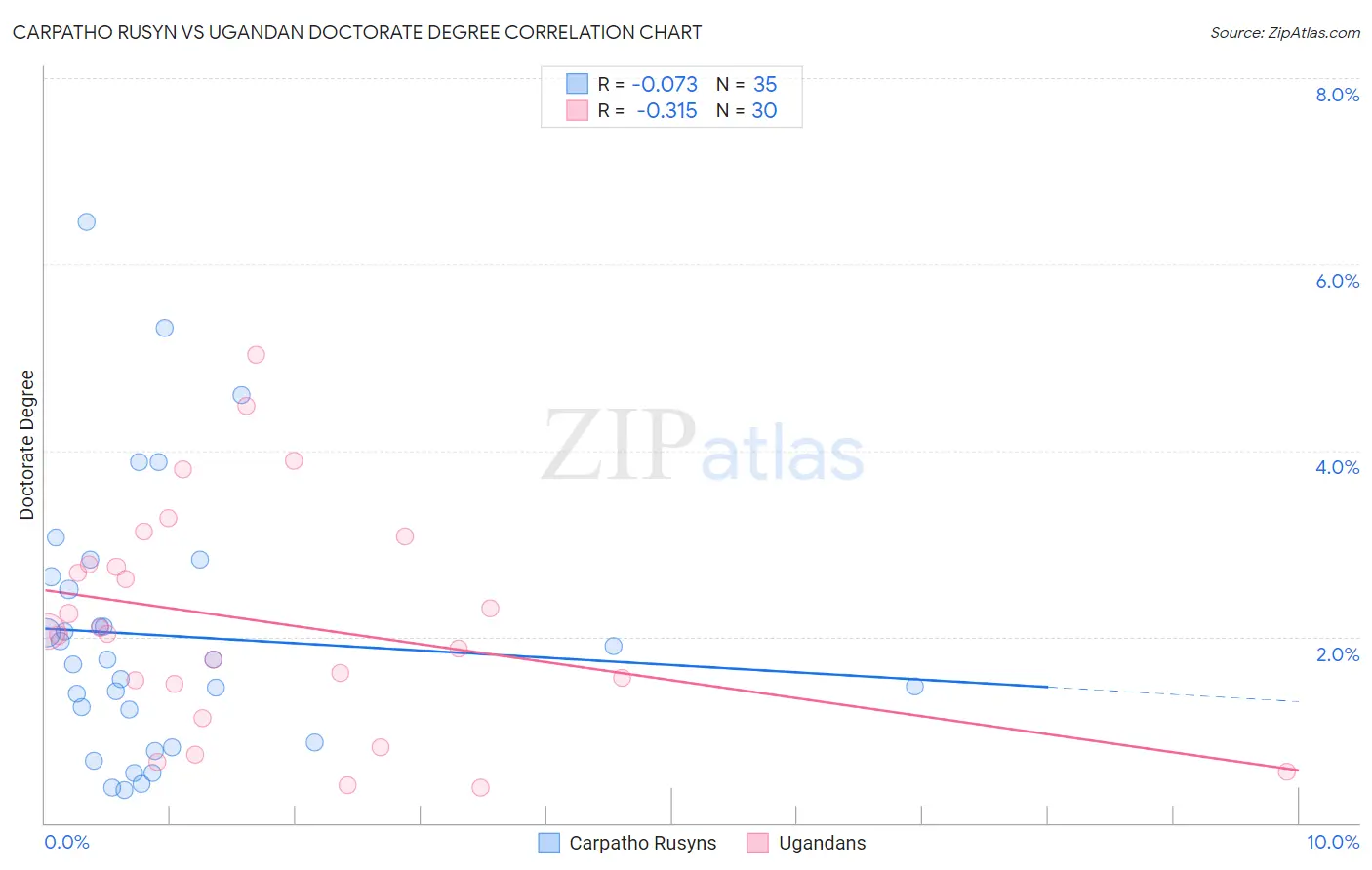 Carpatho Rusyn vs Ugandan Doctorate Degree