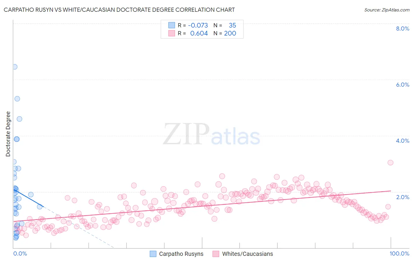 Carpatho Rusyn vs White/Caucasian Doctorate Degree