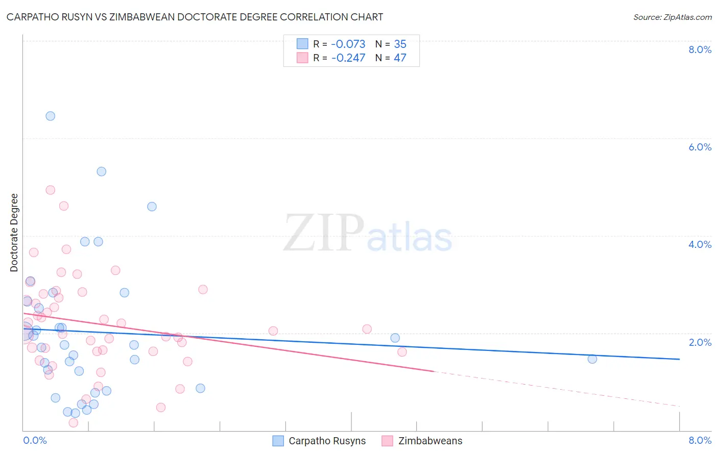 Carpatho Rusyn vs Zimbabwean Doctorate Degree