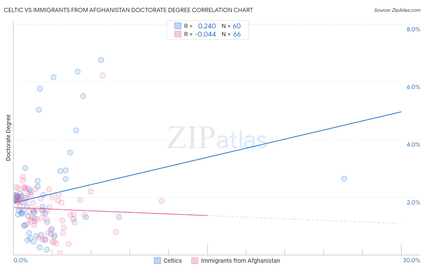Celtic vs Immigrants from Afghanistan Doctorate Degree