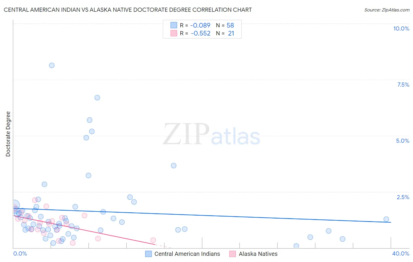 Central American Indian vs Alaska Native Doctorate Degree