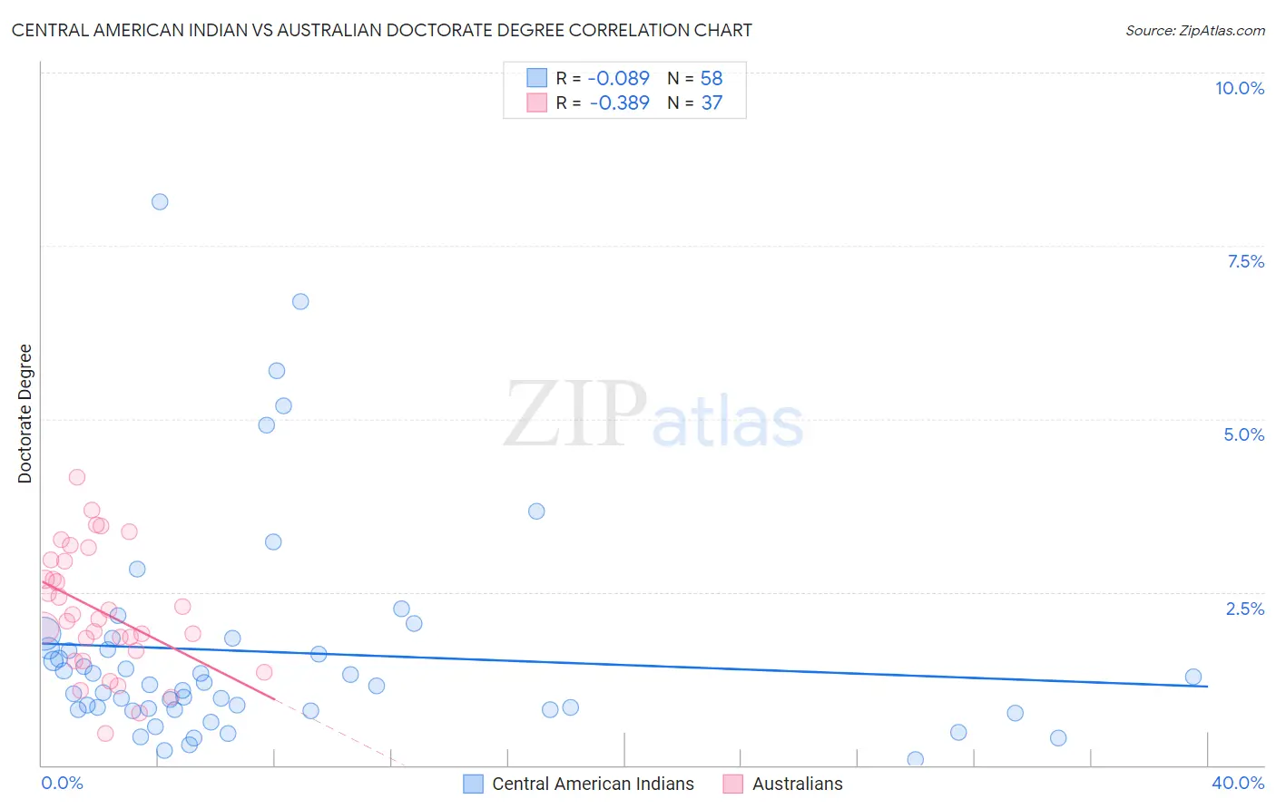 Central American Indian vs Australian Doctorate Degree