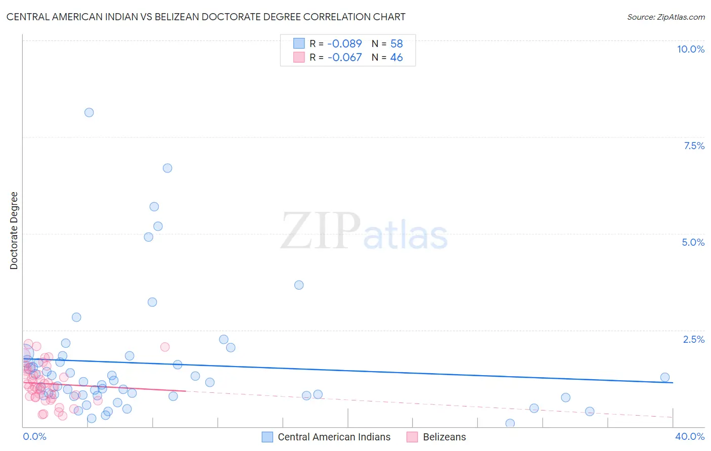 Central American Indian vs Belizean Doctorate Degree