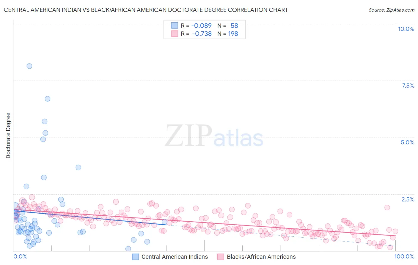 Central American Indian vs Black/African American Doctorate Degree