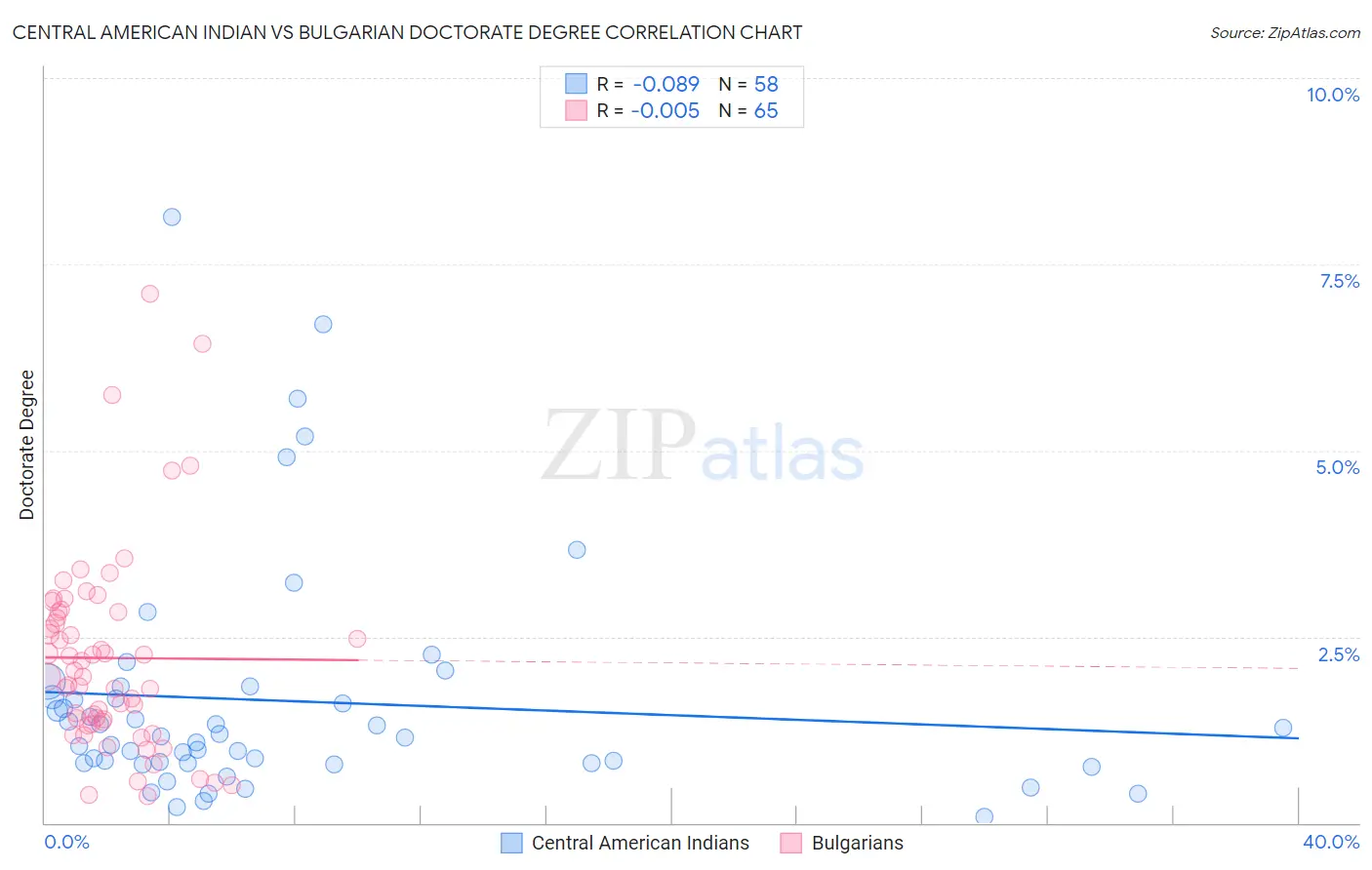 Central American Indian vs Bulgarian Doctorate Degree