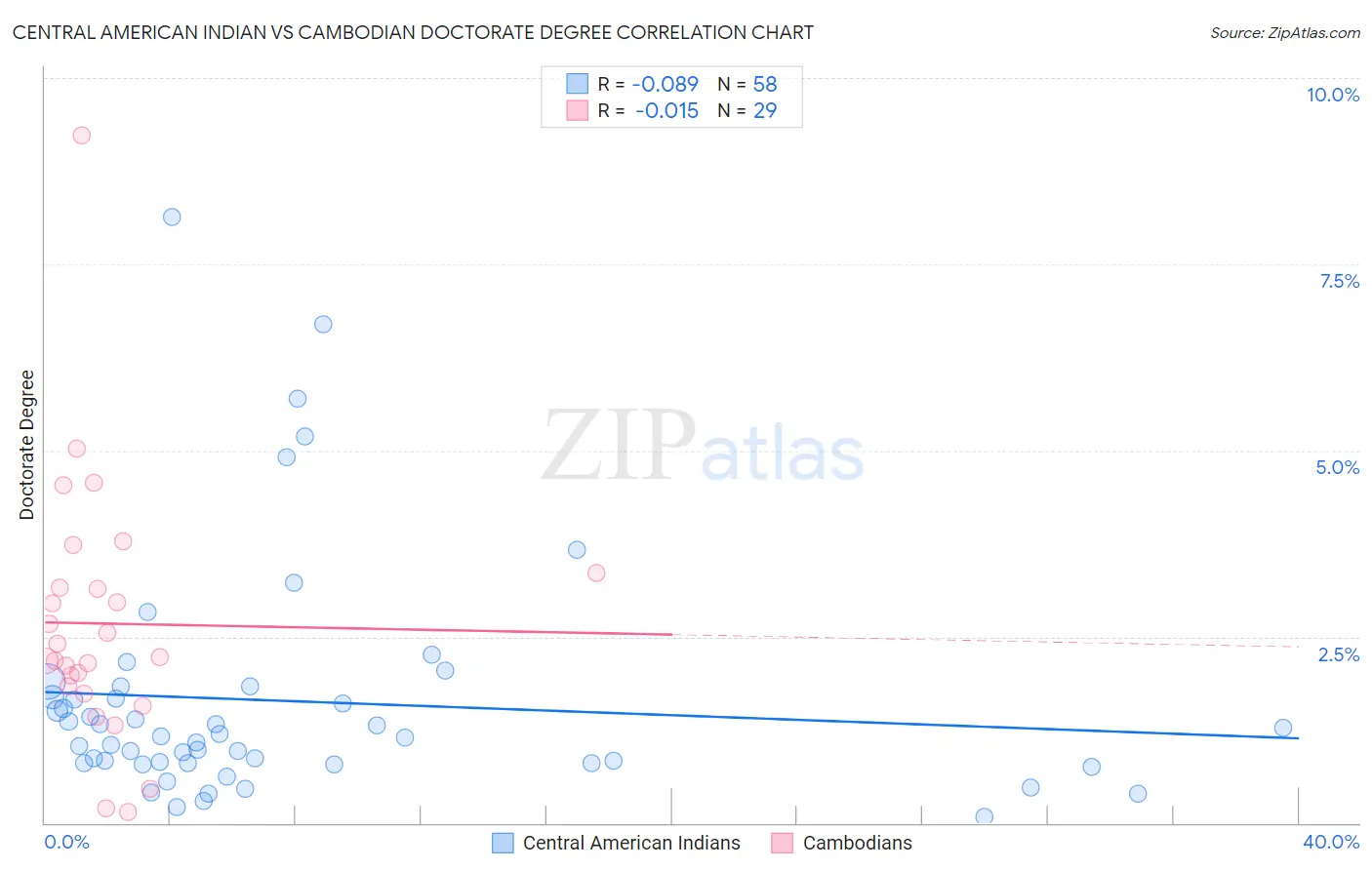 Central American Indian vs Cambodian Doctorate Degree