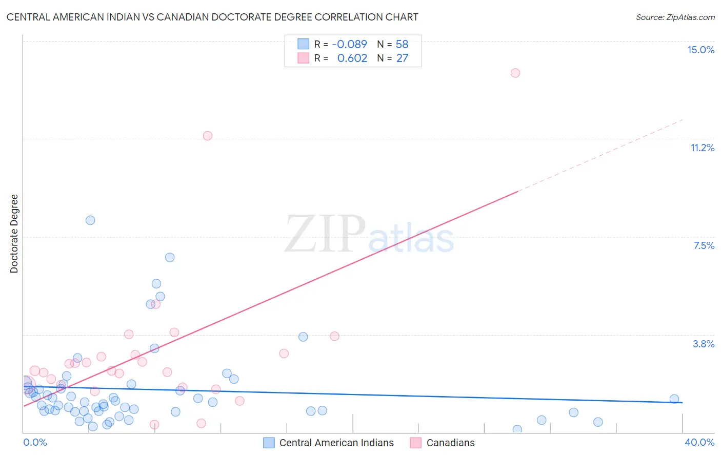 Central American Indian vs Canadian Doctorate Degree