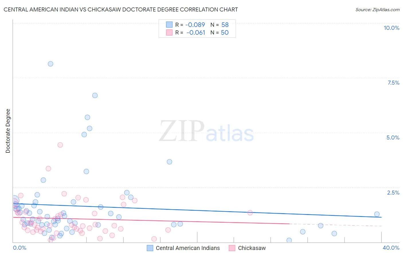 Central American Indian vs Chickasaw Doctorate Degree