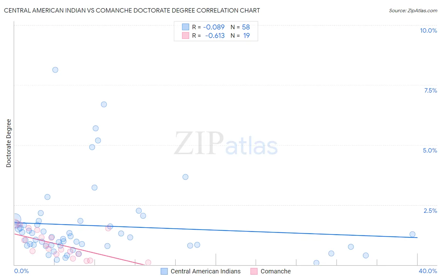 Central American Indian vs Comanche Doctorate Degree