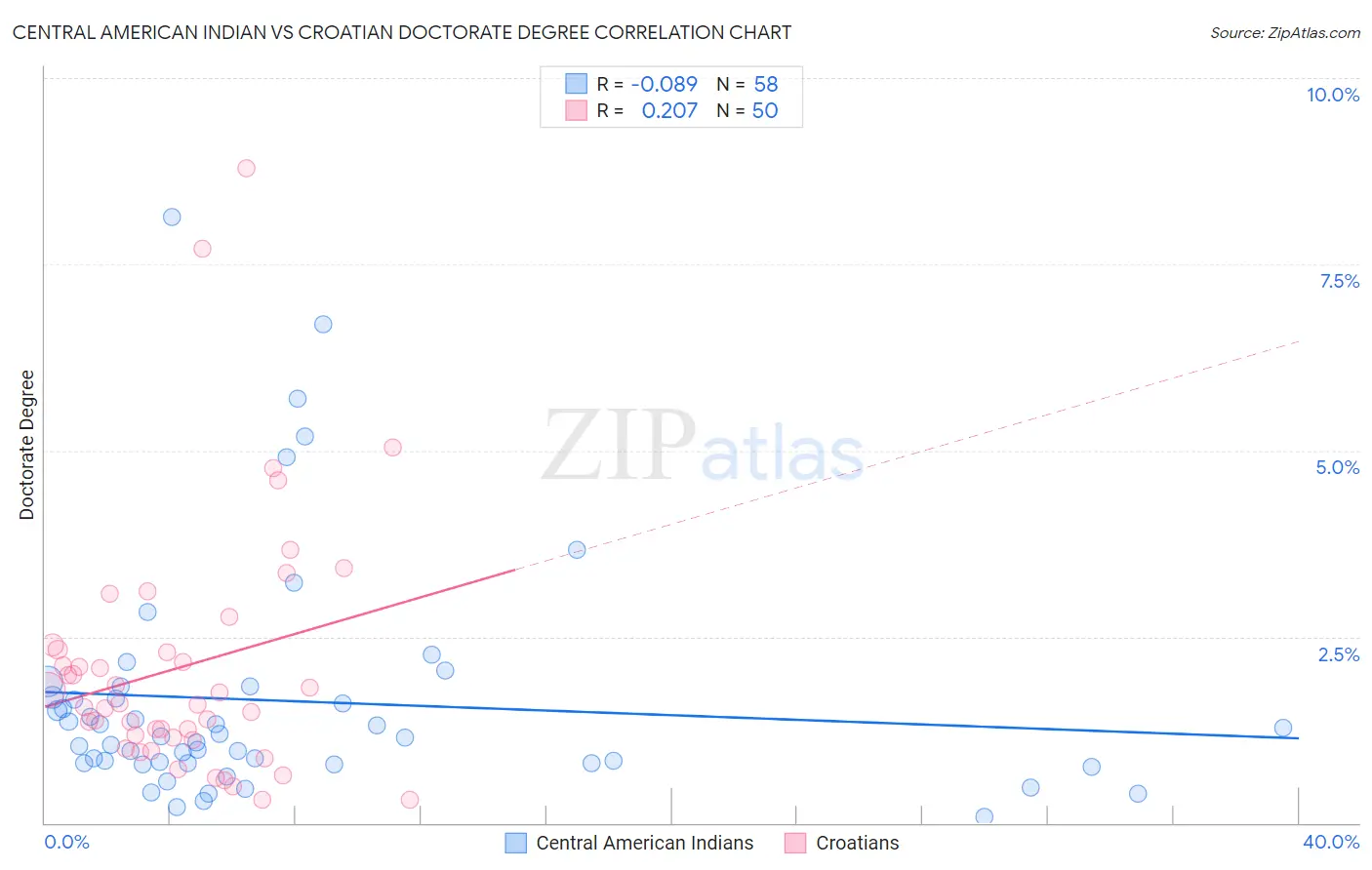 Central American Indian vs Croatian Doctorate Degree