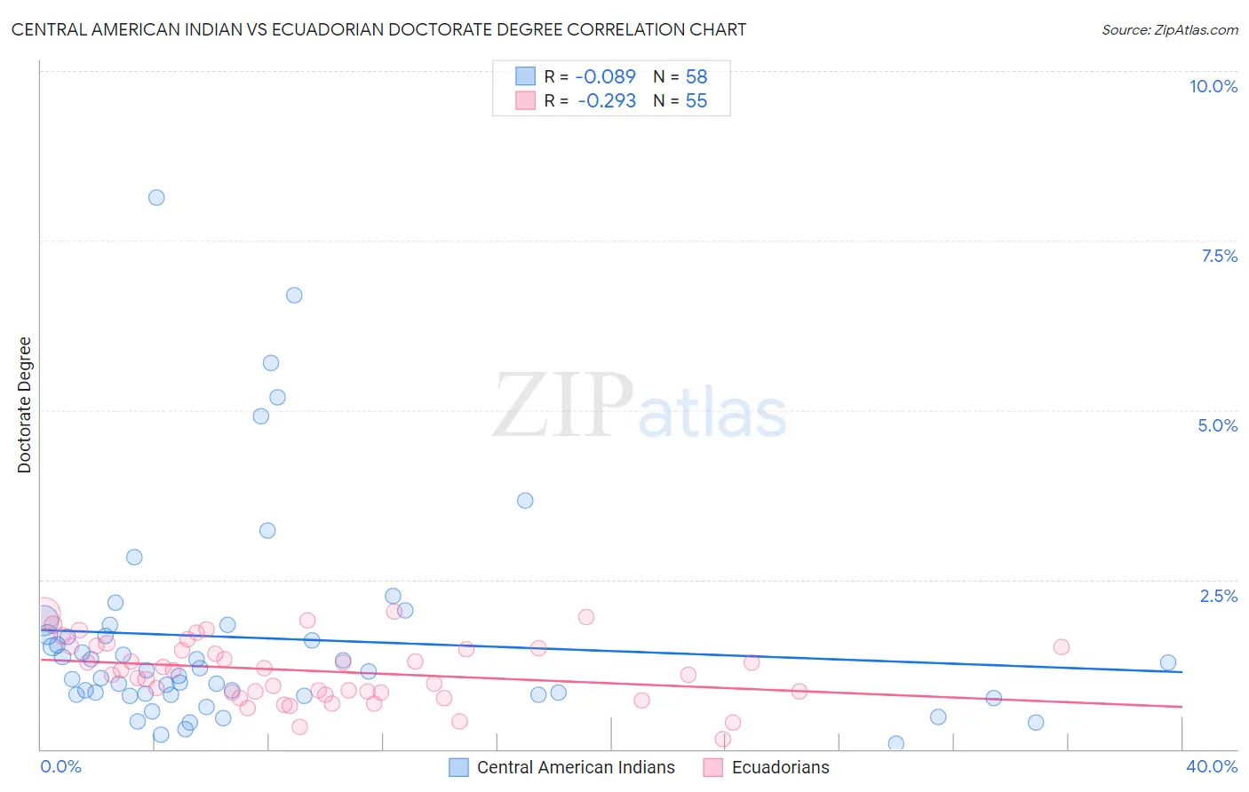 Central American Indian vs Ecuadorian Doctorate Degree