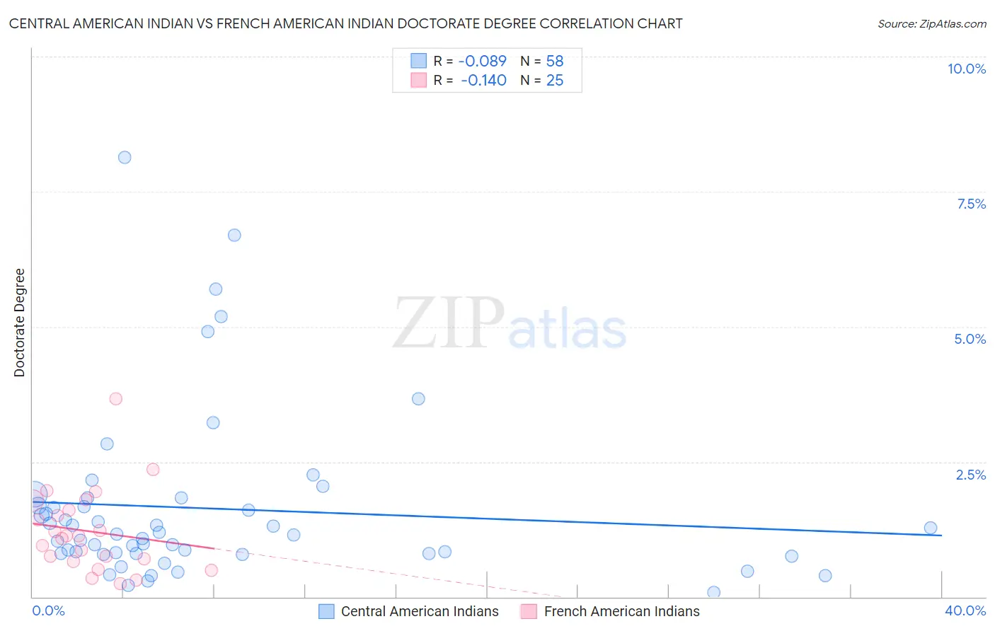 Central American Indian vs French American Indian Doctorate Degree