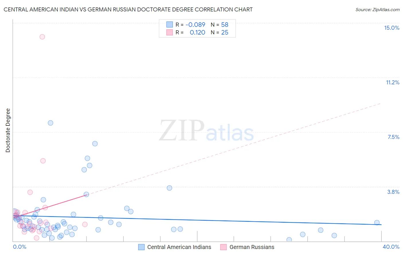 Central American Indian vs German Russian Doctorate Degree